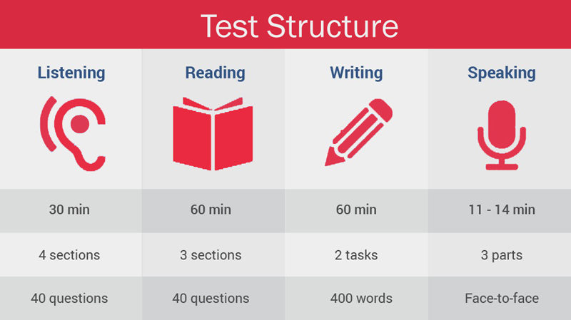 Ielts Writing Test Figuring Out The Body Of Paragraphs Bank2home